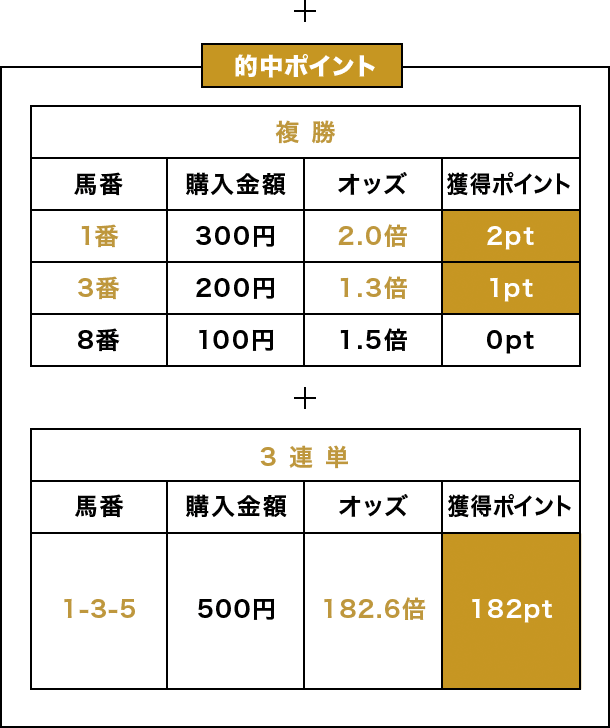 的中ポイント 複勝 馬番 1番 購入金額 300円 オッズ 2.0倍 獲得ポイント 2pt/馬番 3番 購入金額 200円 オッズ 1.3倍 獲得ポイント 1pt/馬番 8番 購入金額 100円 オッズ 1.5倍 獲得ポイント 0pt + 3連単 馬番 1-3-5 購入金額 500円 オッズ 182.6倍 獲得ポイント 182pt