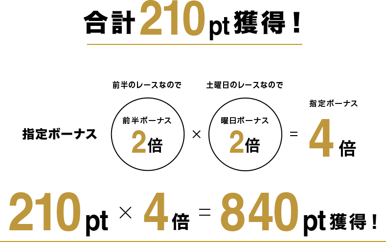 合計210pt獲得!指定ボーナス 前半のレースなので前半ボーナス2倍×土曜日のレースなので曜日ボーナス2倍=指定ボーナス 4倍 210pt×4倍=840pt獲得!