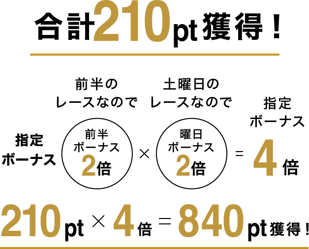 合計210pt獲得!指定ボーナス 前半のレースなので前半ボーナス2倍×土曜日のレースなので曜日ボーナス2倍=指定ボーナス 4倍 210pt×4倍=840pt獲得!