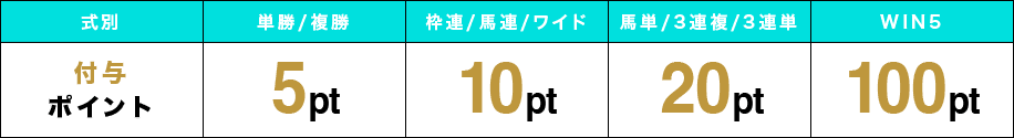 式別 付与ポイント 単勝/複勝 5pt 枠連/馬連/ワイド 10pt 馬単/3連複/3連単 20pt WIN5 100pt