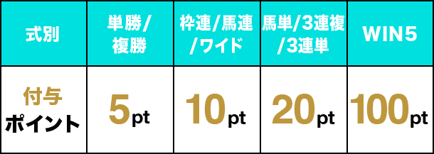 式別 付与ポイント 単勝/複勝 5pt 枠連/馬連/ワイド 10pt 馬単/3連複/3連単 20pt WIN5 100pt