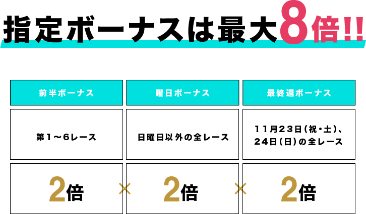 指定ボーナスは最大8倍!! 前半ボーナス 第1〜6レース 2倍×曜日ボーナス 日曜日以外の全レース 2倍×最終週ボーナス 11月23日(祝・土)、24日(日)の全レース 2倍