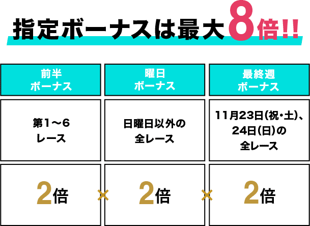 指定ボーナスは最大8倍!! 前半ボーナス 第1〜6レース 2倍×曜日ボーナス 日曜日以外の全レース 2倍×最終週ボーナス 11月23日(祝・土)、24日(日)の全レース 2倍