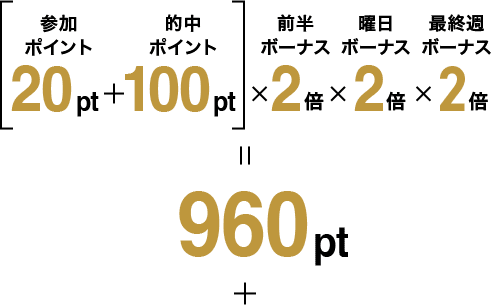 (参加ポイント 20pt + 的中ポイント 100pt)×前半ボーナス 2倍×曜日ボーナス 2倍×最終週ボーナス 2倍 = 960pt