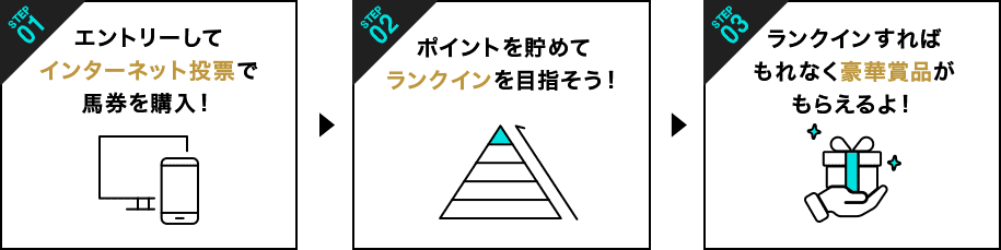 1 エントリーしてインターネット投票で馬券を購入！ 2 ポイントを貯めてランクインを目指そう！ 3 ランクインすればもれなく豪華賞品がもらえるよ！