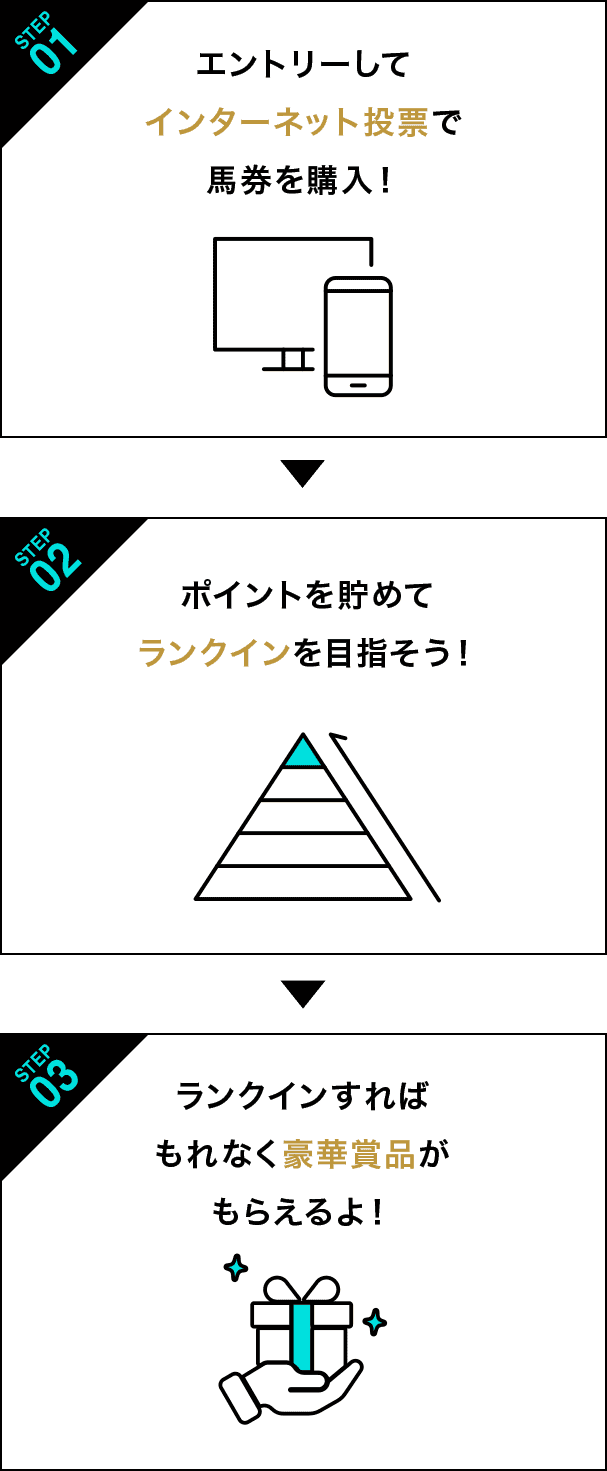 1 エントリーしてインターネット投票で馬券を購入！ 2 ポイントを貯めてランクインを目指そう！ 3 ランクインすればもれなく豪華賞品がもらえるよ！