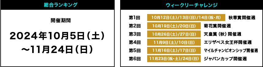 総合ランキング 開催期間 2024年10月5日（土）～11月24日（日）ウィークリーチャレンジ 第1回 10月12日（土）/13日（日）/14日（祝・月） 秋華賞開催週 第2回 10月19日（土）/20日（日） 菊花賞開催週 第3回 10月26日（土）/27日（日） 天皇賞（秋）開催週 第4回 11月9日（土）/10日（日） エリザベス女王杯開催週 第5回 11月16日（土）/17日（日）マイルチャンピオンシップ開催週 第6回 11月23日（祝・土）/24日（日） ジャパンカップ開催週