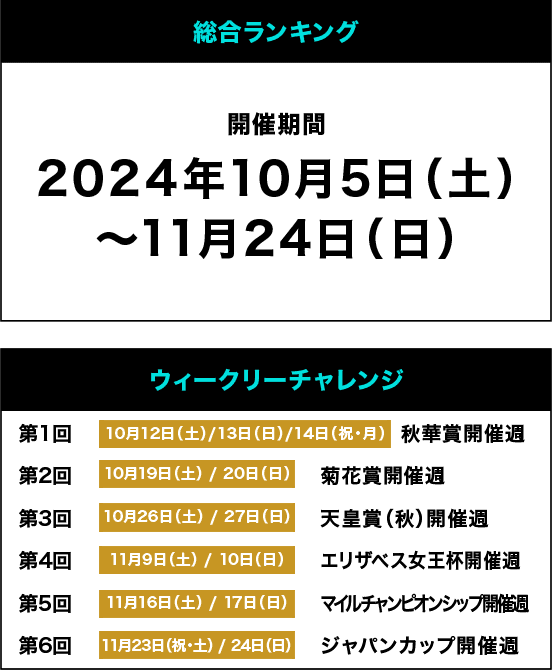 総合ランキング 開催期間 2024年10月5日（土）～11月24日（日）ウィークリーチャレンジ 第1回 10月12日（土）/13日（日）/14日（祝・月） 秋華賞開催週 第2回 10月19日（土）/20日（日） 菊花賞開催週 第3回 10月26日（土）/27日（日） 天皇賞（秋）開催週 第4回 11月9日（土）/10日（日） エリザベス女王杯開催週 第5回 11月16日（土）/17日（日）マイルチャンピオンシップ開催週 第6回 11月23日（祝・土）/24日（日） ジャパンカップ開催週