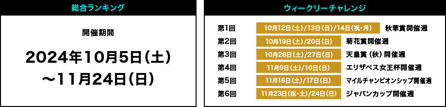 総合ランキング 開催期間 2024年10月5日（土）～11月24日（日）ウィークリーチャレンジ 第1回 10月12日（土）/13日（日）/14日（祝・月） 秋華賞開催週 第2回 10月19日（土）/20日（日） 菊花賞開催週 第3回 10月26日（土）/27日（日） 天皇賞（秋）開催週 第4回 11月9日（土）/10日（日） エリザベス女王杯開催週 第5回 11月16日（土）/17日（日）マイルチャンピオンシップ開催週 第6回 11月23日（祝・土）/24日（日） ジャパンカップ開催週