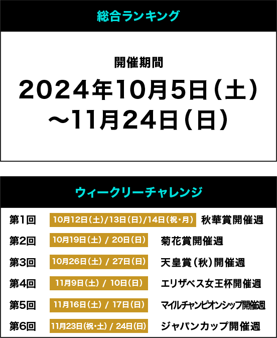 総合ランキング 開催期間 2024年10月5日（土）～11月24日（日）ウィークリーチャレンジ 第1回 10月12日（土）/13日（日）/14日（祝・月） 秋華賞開催週 第2回 10月19日（土）/20日（日） 菊花賞開催週 第3回 10月26日（土）/27日（日） 天皇賞（秋）開催週 第4回 11月9日（土）/10日（日） エリザベス女王杯開催週 第5回 11月16日（土）/17日（日）マイルチャンピオンシップ開催週 第6回 11月23日（祝・土）/24日（日） ジャパンカップ開催週