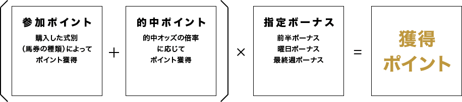 (参加ポイント 購入した式別（馬券の種類）によってポイント獲得 + 的中ポイント 的中オッズの倍率に応じてポイント獲得) × 指定ボーナス 前半ボーナス 曜日ボーナス 最終週ボーナス = 獲得ポイント