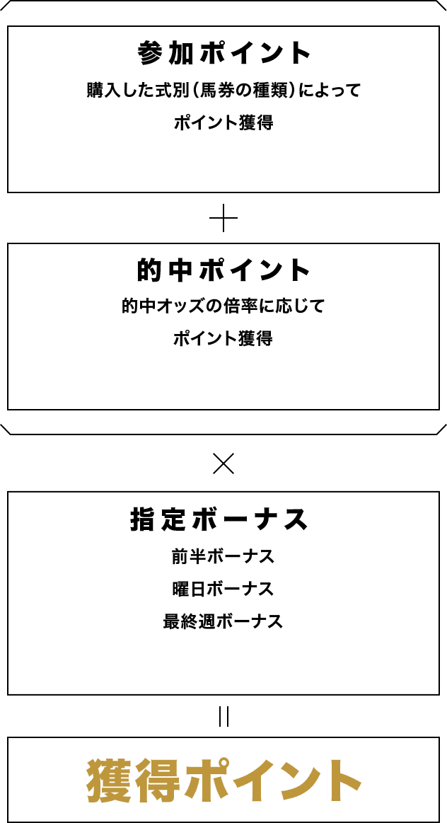 (参加ポイント 購入した式別（馬券の種類）によってポイント獲得 + 的中ポイント 的中オッズの倍率に応じてポイント獲得) × 指定ボーナス 前半ボーナス 曜日ボーナス 最終週ボーナス = 獲得ポイント