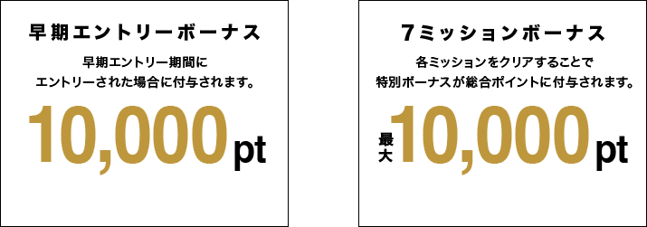 早期エントリーボーナス 早期エントリー期間にエントリーされた場合に付与されます。 10,000pt 7ミッションボーナス 各ミッションをクリアすることで特別ボーナスが総合ポイントに付与されます。 最大10,000pt