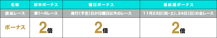 前半ボーナス 第1〜6レース 2倍/曜日ボーナス 施行（予定）日が日曜日以外のレース 2倍/最終週ボーナス 11月23日(祝・土)、24日(日)の全レース 2倍