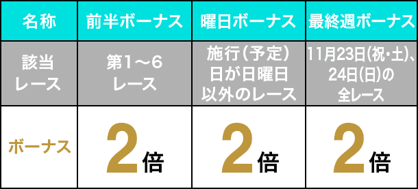 前半ボーナス 第1〜6レース 2倍/曜日ボーナス 施行（予定）日が日曜日以外のレース 2倍/最終週ボーナス 11月23日(祝・土)、24日(日)の全レース 2倍