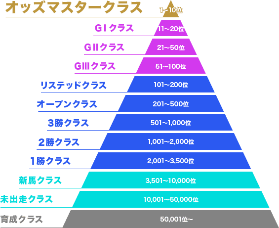 オッズマスタークラス 1〜10位 GⅠクラス 11〜20位 GⅡクラス 21〜50位 GⅢクラス 51〜100位 リステッドクラス 101〜200位 オープンクラス 201〜500位 3勝クラス 501〜1,000位 2勝クラス1,001〜2,000位 1勝クラス 2,001〜3,500位 新馬クラス 3,501〜10,000位 未出走クラス 10,001〜50,000位 育成クラス 50,001位〜