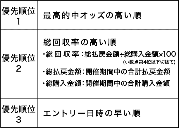 優先順位1 最高的中オッズの高い順 優先順位2 総回収率の高い順 ・総回収率：総払戻金額÷総購入金額x100(小数点第4位以下切捨て) ・総払戻金額：開催期間中の合計払戻金額 ・総購入金額：開催期間中の合計購入金額 優先順位3 エントリー日時の早い順