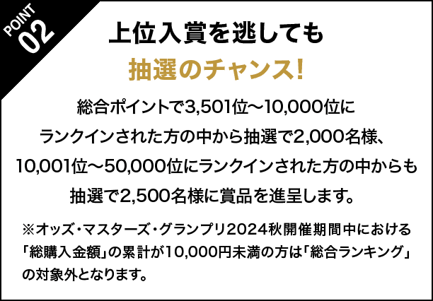 POINT02 上位入賞を逃しても抽選のチャンス! 総合ポイントで3,501位〜10,000位にランクインされた方の中から抽選で2,000名様、10,001位〜50,000位にランクインされた方の中からも抽選で2,500名様に賞品を進呈します。 ※オッズ・マスターズ・グランプリ2024秋開催期間中における「総購入金額」の累計が10,000円未満の方は「総合ランキング」の対象外となります。