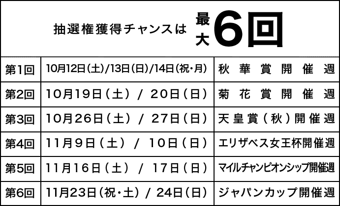 抽選権獲得チャンスは最大6回 第1回 10月12日(土)/13日(日)/14日(祝・月) 秋華賞開催週 第2回 10月19日(土)/20日(日) 菊花賞開催週 第3回 10月26日(土)/27日(日) 天皇賞(秋)開催週 第4回 11月9日(土)/10日(日) エリザベス女王杯開催週 第5回 11月16日(土)/17日(日) マイルチャンピオンシップ開催週 第6回 11月23日(祝・土)/24日(日) ジャパンカップ開催週