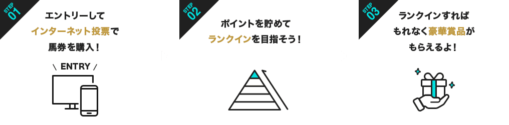 STEP01 エントリーしてインターネット投票で馬券を購入！ STEP02 ポイントを貯めてランクインを目指そう！ STEP03 ランクインすればもれなく豪華賞品がもらえるよ！